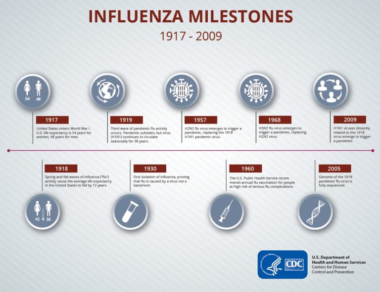 At the end of 2018, we remember and respect Influenza, 100 years after