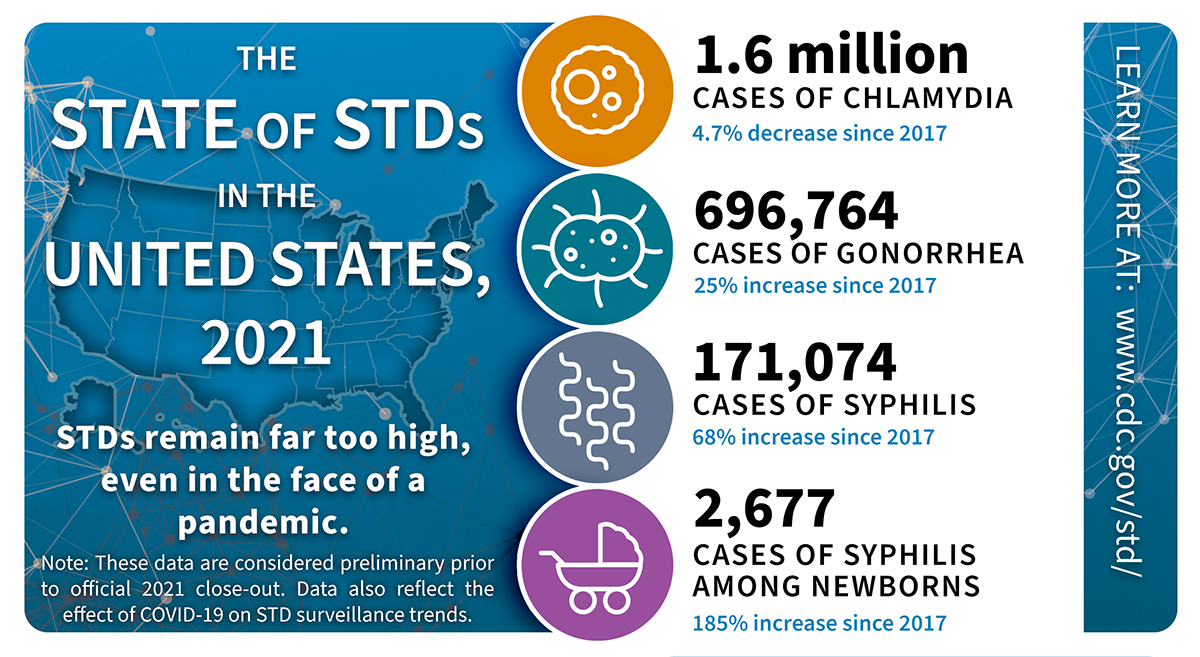 UNMC ID Recognizes STI Awareness Week/Month Division of Infectious